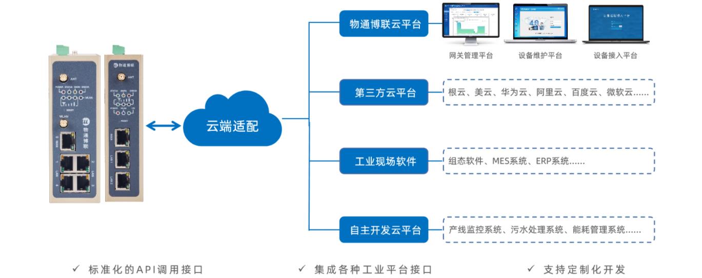 企業(yè)自己有云平臺(tái)，如何接收到物聯(lián)網(wǎng)網(wǎng)關(guān)采集到的PLC數(shù)據(jù)?