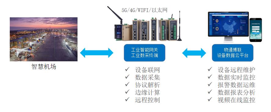 智能機場能耗物聯網系統(tǒng)，助力節(jié)能增效智能管理