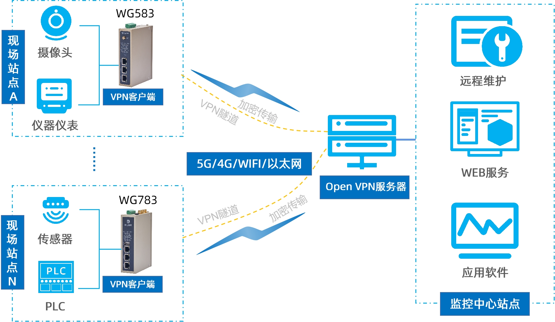 國密加密網(wǎng)關(guān)是什么？和IPSEC VPN網(wǎng)關(guān)有什么區(qū)別?