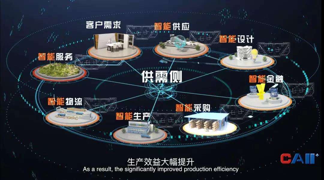 工業(yè)互聯(lián)網(wǎng)供應(yīng)鏈、服務(wù)鏈、物流鏈、金融鏈相互協(xié)同