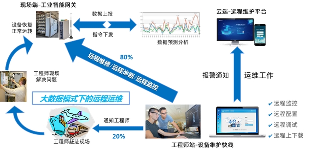 如何通過物聯(lián)網(wǎng)網(wǎng)關感知工業(yè)設備故障，優(yōu)化設備維護體驗？